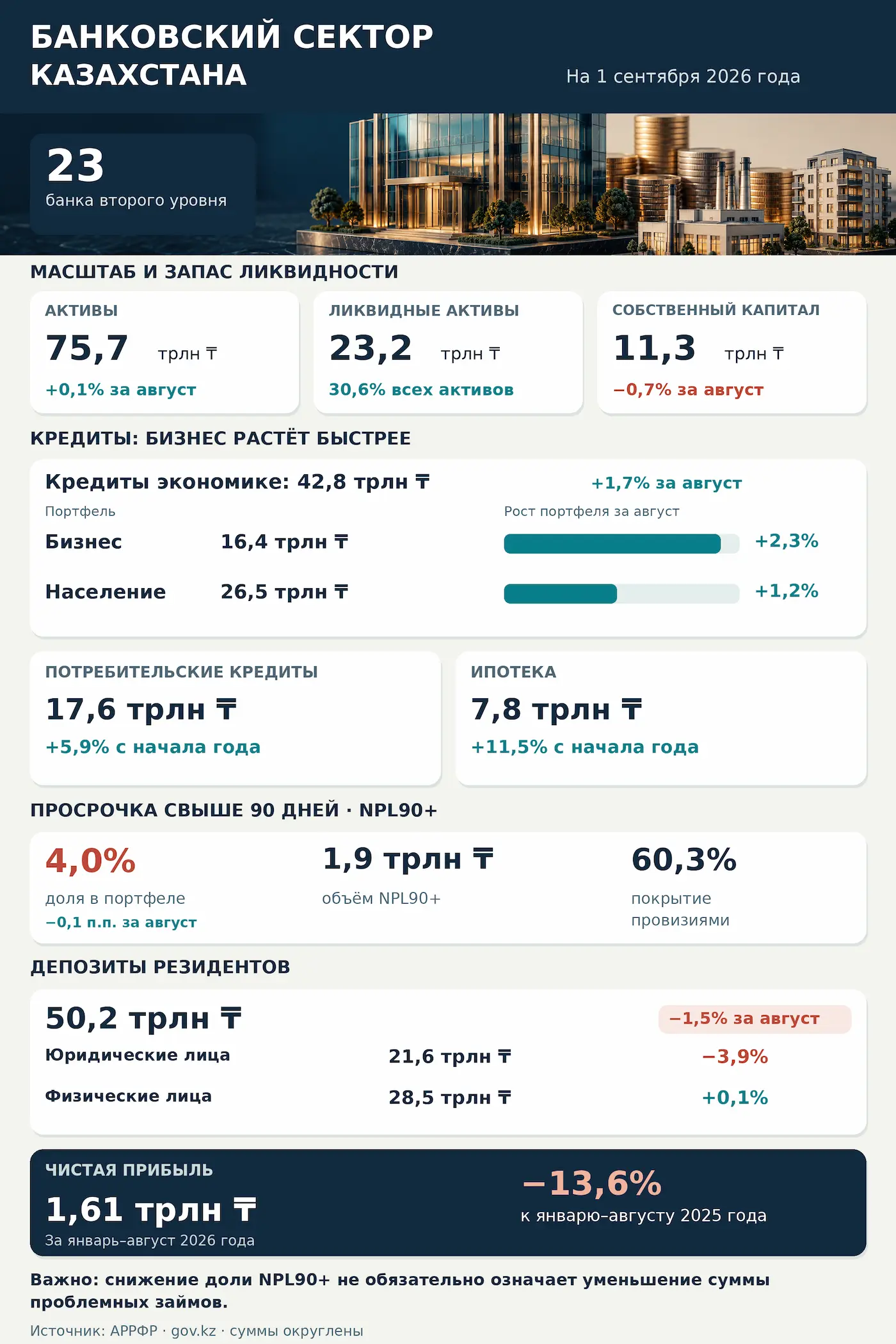 банковский сектор Казахстана